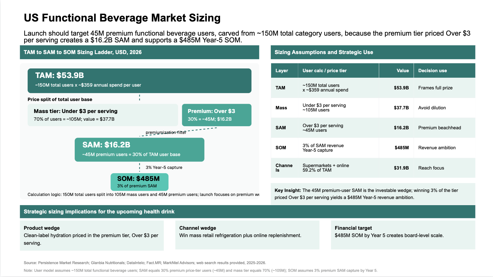 WinningStrategy.ai output with validated market size figures